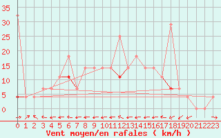 Courbe de la force du vent pour Flisa Ii