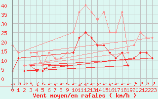 Courbe de la force du vent pour Aix-la-Chapelle (All)