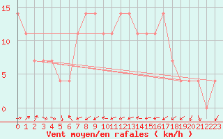 Courbe de la force du vent pour Moenichkirchen