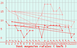 Courbe de la force du vent pour Agen (47)