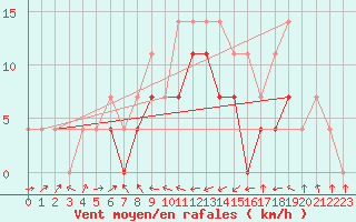 Courbe de la force du vent pour Negresti