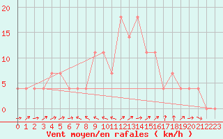 Courbe de la force du vent pour Weitensfeld