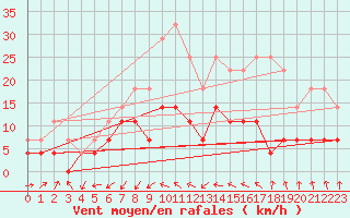 Courbe de la force du vent pour Harstad