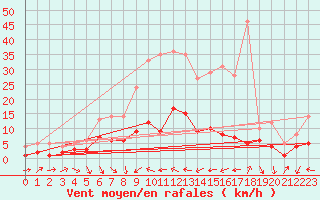 Courbe de la force du vent pour Alfeld