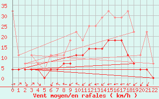 Courbe de la force du vent pour Muenchen, Flughafen