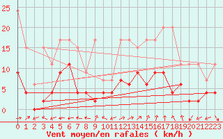 Courbe de la force du vent pour Bivio
