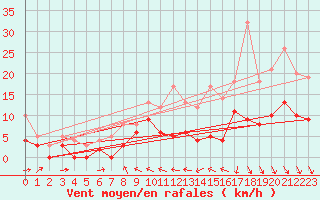 Courbe de la force du vent pour Bordeaux (33)