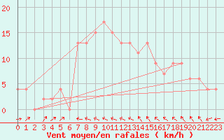 Courbe de la force du vent pour Baltasound