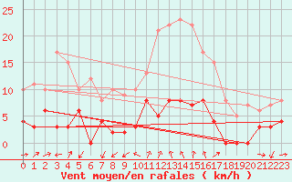 Courbe de la force du vent pour Embrun (05)