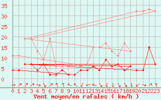 Courbe de la force du vent pour La Fretaz (Sw)