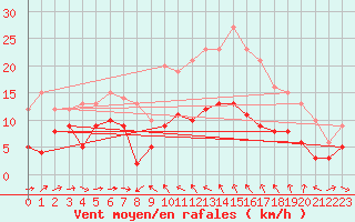 Courbe de la force du vent pour Solenzara - Base arienne (2B)