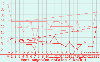 Courbe de la force du vent pour Saentis (Sw)