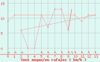 Courbe de la force du vent pour Minneapolis, Minneapolis-St. Paul International Airport