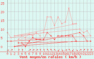 Courbe de la force du vent pour Ble / Mulhouse (68)