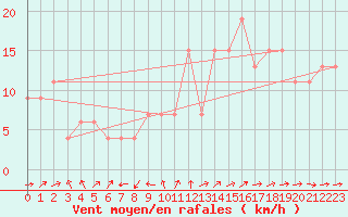 Courbe de la force du vent pour Caceres