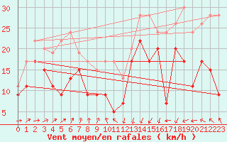 Courbe de la force du vent pour Pointe de Socoa (64)