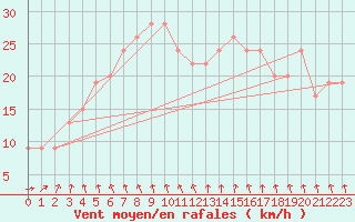 Courbe de la force du vent pour Fair Isle