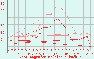 Courbe de la force du vent pour Le Chteau-d