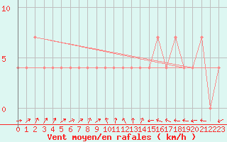 Courbe de la force du vent pour Weitensfeld
