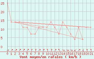 Courbe de la force du vent pour Finner