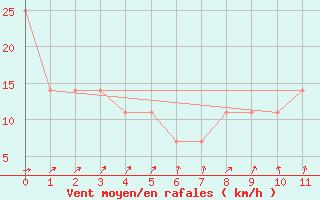 Courbe de la force du vent pour Finner