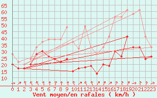 Courbe de la force du vent pour La Dle (Sw)