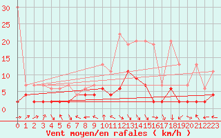 Courbe de la force du vent pour Bergn / Latsch