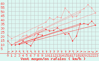 Courbe de la force du vent pour Elpersbuettel