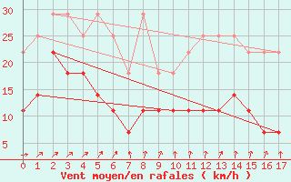 Courbe de la force du vent pour Florennes (Be)