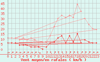 Courbe de la force du vent pour Bourg-Saint-Maurice (73)