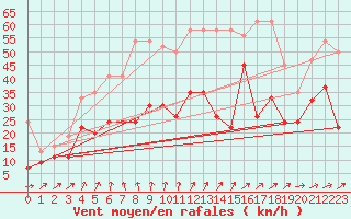 Courbe de la force du vent pour Corvatsch