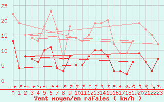 Courbe de la force du vent pour Schauenburg-Elgershausen