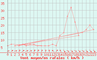 Courbe de la force du vent pour Murcia