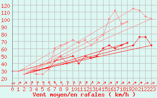 Courbe de la force du vent pour Malin Head