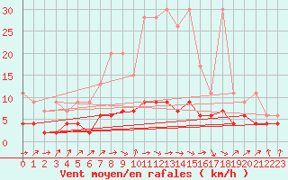 Courbe de la force du vent pour Aadorf / Tnikon