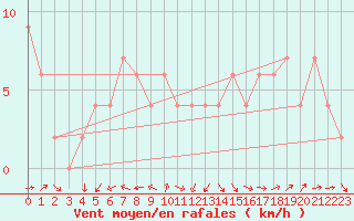 Courbe de la force du vent pour Santander (Esp)