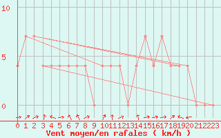 Courbe de la force du vent pour Saalbach