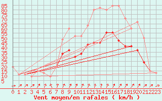 Courbe de la force du vent pour Yeovilton