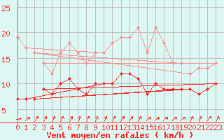 Courbe de la force du vent pour Ploumanac
