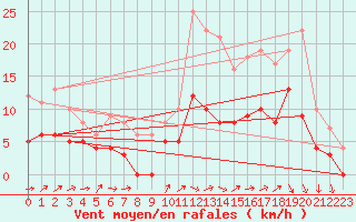 Courbe de la force du vent pour Mont-de-Marsan (40)