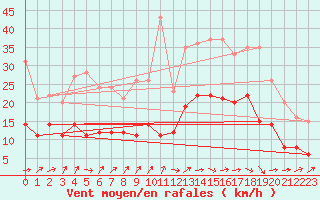 Courbe de la force du vent pour Pau (64)