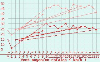 Courbe de la force du vent pour La Rochelle - Aerodrome (17)