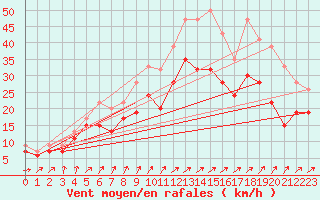 Courbe de la force du vent pour Albert-Bray (80)