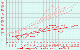 Courbe de la force du vent pour Le Puy - Loudes (43)