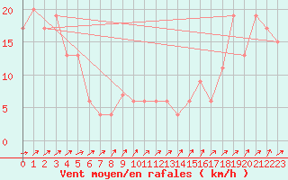 Courbe de la force du vent pour Monte Cimone