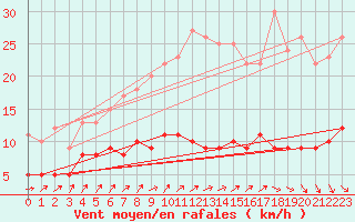 Courbe de la force du vent pour Kleiner Feldberg / Taunus