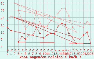 Courbe de la force du vent pour Le Luc - Cannet des Maures (83)