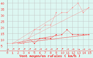 Courbe de la force du vent pour Videle