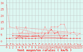 Courbe de la force du vent pour Sion (Sw)