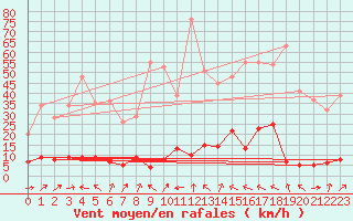 Courbe de la force du vent pour Barnas (07)